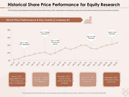 Historical share price performance for equity research appointment ppt powerpoint presentation icon vector