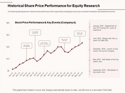 Historical share price performance for equity research line launch ppt powerpoint presentation graphics pictures