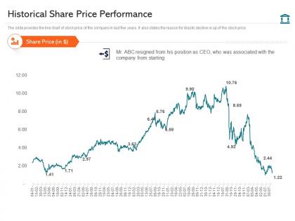 Historical share price performance investment pitch presentation raise funds ppt summary pictures