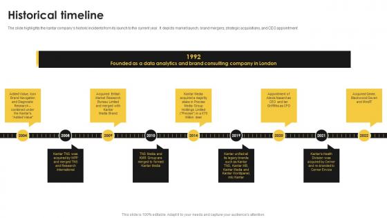 Historical Timeline Kantar Company Profile Ppt Professional Example Introduction
