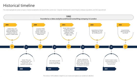 Historical Timeline Market Research Analysis Company Profile CP SS V