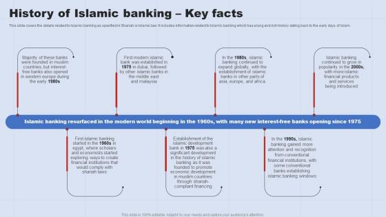 History Of Islamic Banking Key Facts A Complete Understanding Of Islamic Banking Fin SS V