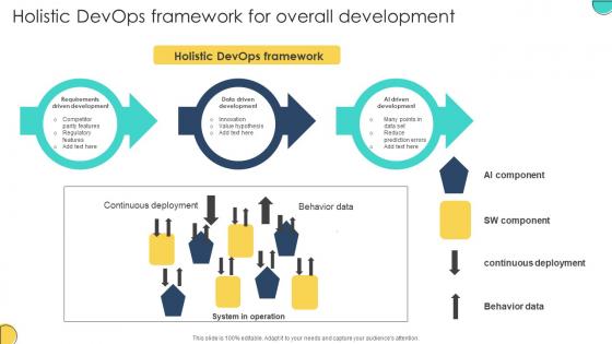 Holistic Devops Framework For Overall Development Adopting Devops Lifecycle For Program