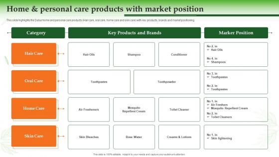 Home And Personal Care Products With Market Position Dabur Company Profile Ppt Styles Outfit