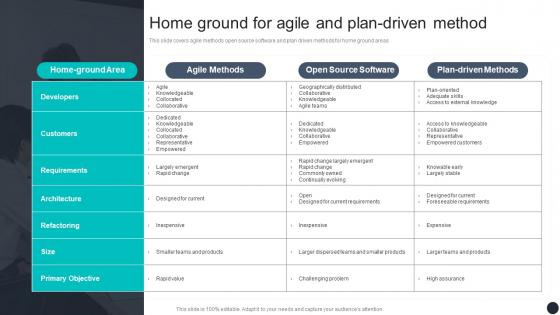 Home Ground For Agile And Plan Driven Method Agile Online Software Development Ppt Grid