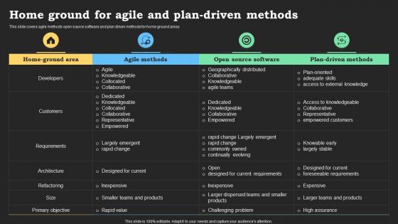 Home Ground For Agile And Plan Driven Methods Agile Methods IT Project
