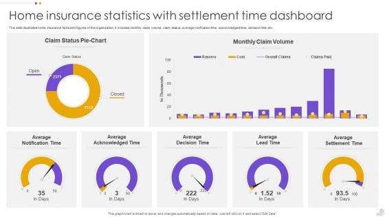 Home Insurance Statistics With Settlement Time Dashboard