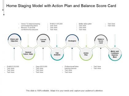 Home staging model with action plan and balance score card