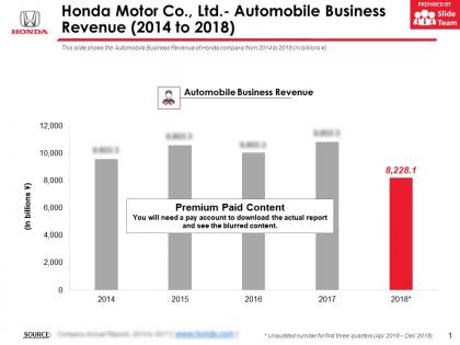 Honda motor co ltd automobile business revenue 2014-2018