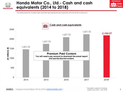 Honda motor co ltd cash and cash equivalents 2014-2018