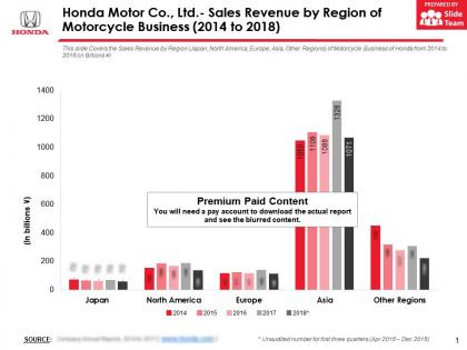 Honda motor co ltd sales revenue by region of motorcycle business 2014-2018