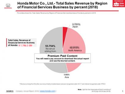 Honda motor co ltd total sales revenue by region of financial services business by percent 2018