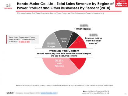 Honda motor co ltd total sales revenue by region of power product and other businesses by percent 2018