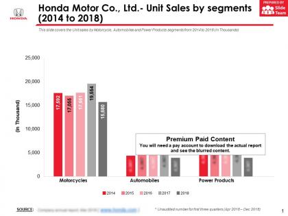 Honda motor co ltd unit sales by segments 2014-2018