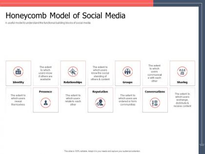 Honeycomb model of social media ppt powerpoint presentation slides graphics tutorials