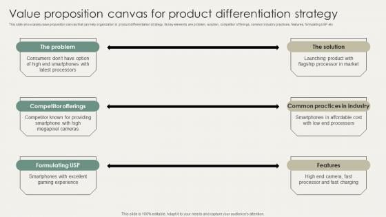 Horizontal And Vertical BusineSS Value Proposition Canvas For Product Differentiation Strategy SS V