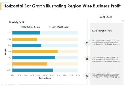 Horizontal bar graph illustrating region wise business profit