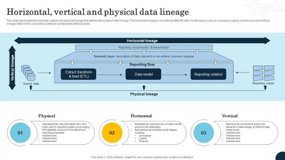 Horizontal Vertical And Physical Data Lineage Data Lineage Types It
