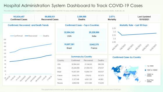 Hospital Administration System Dashboard To Track Covid 19 Cases