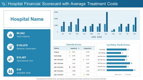 Hospital financial scorecard with average treatment costs