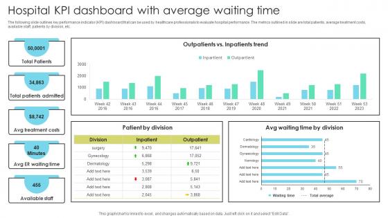 Hospital KPI Dashboard Average Waiting Increasing Patient Volume With Healthcare Strategy SS V