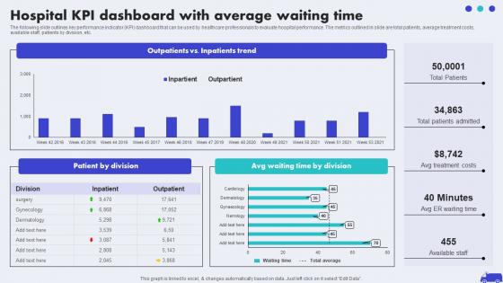 Hospital KPI Dashboard With Average Waiting Hospital Marketing Plan To Improve Patient Strategy SS V