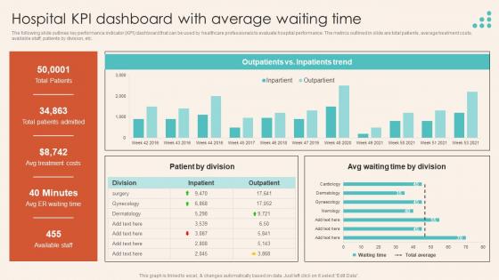 Hospital KPI Dashboard With Average Waiting Time Introduction To Healthcare Marketing Strategy SS V