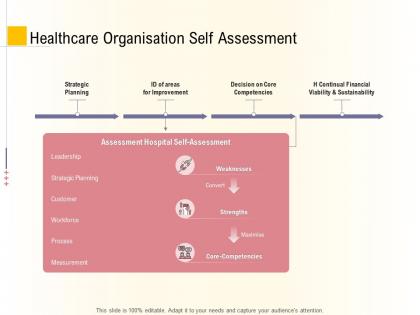 Hospital management business plan healthcare organisation self assessment ppt ideas