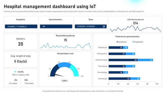 Hospital Management Dashboard Using IoT Comprehensive Guide To Networks IoT SS