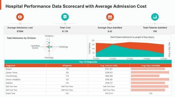 Hospital performance data scorecard with admission cost
