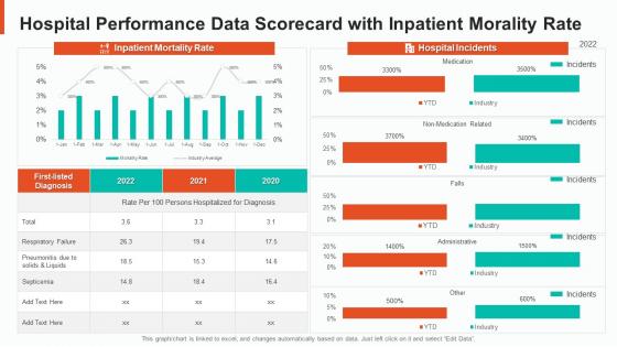 Hospital performance data scorecard with inpatient morality rate