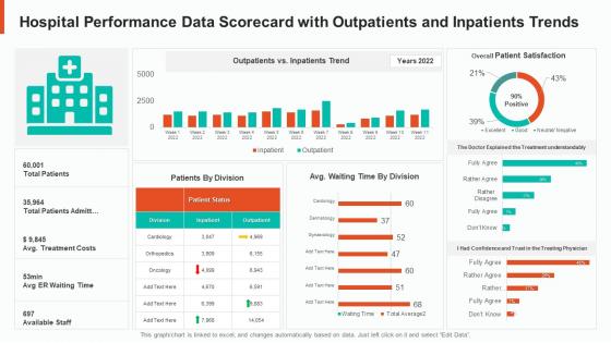 Hospital performance data scorecard with outpatients and inpatients trends