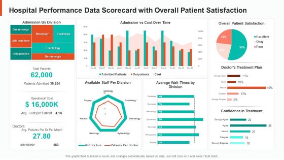Hospital performance data scorecard with overall patient satisfaction