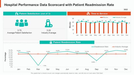 Hospital performance data scorecard with readmission rate hospital performance