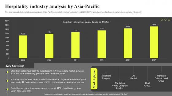 Hospitality Industry Analysis By Asia Pacific Hospitality Industry Report IR SS
