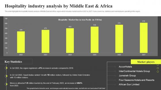 Hospitality Industry Analysis By Middle East And Africa Hospitality Industry Report IR SS