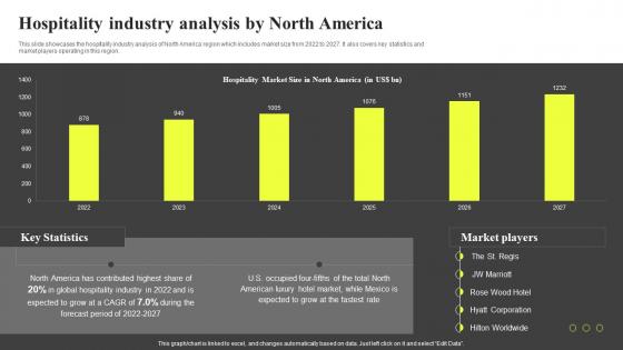 Hospitality Industry Analysis By North America Hospitality Industry Report IR SS