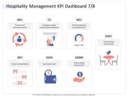 Hospitality management kpi dashboard cover hospitality industry business plan ppt demonstration
