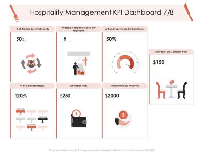 Hospitality management kpi dashboard cover hotel management industry ppt portrait