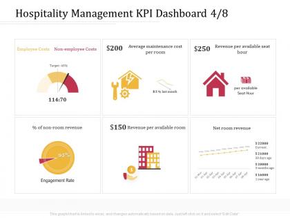 Hospitality management kpi dashboard m3215 ppt powerpoint presentation outline ideas