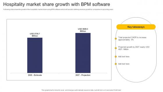 Hospitality Market Share Growth With BPM Software