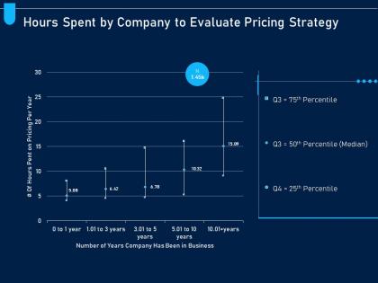 Hours spent by company to evaluate pricing strategy analyzing price optimization company ppt tips