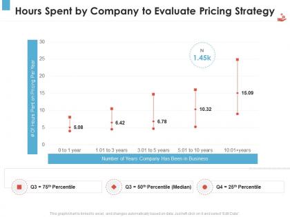 Hours spent by company to evaluate pricing strategy revenue management tool
