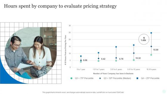 Hours Spent By Company To Evaluate Pricing Strategy Top Pricing Method Products Market