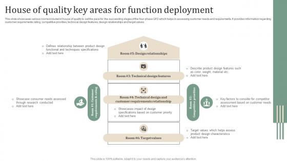 House Of Quality Key Areas For Function Deployment