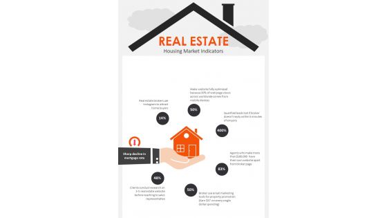 Housing Market And Real Estate Indicators