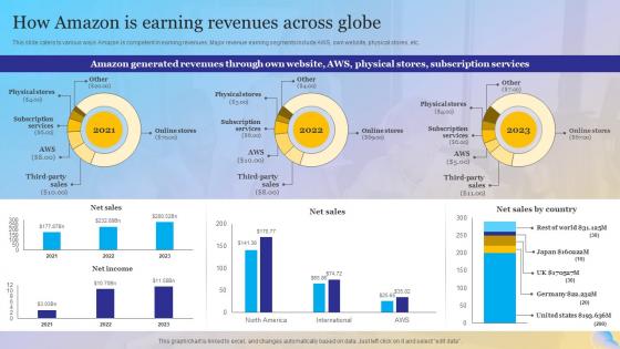How Amazon Is Earning Revenues Across Globe Overview Of Amazon Success Strategy Strategy SS