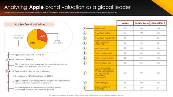 How Apple Competent Analysing Apple Brand Valuation As A Global Branding SS V