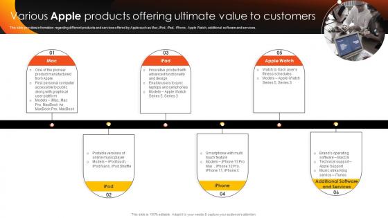 How Apple Competent Various Apple Products Offering Ultimate Value To Branding SS V