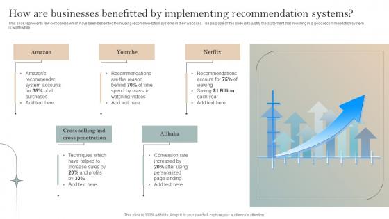 How Are Businesses Benefitted By Implementing Implementation Of Recommender Systems In Business